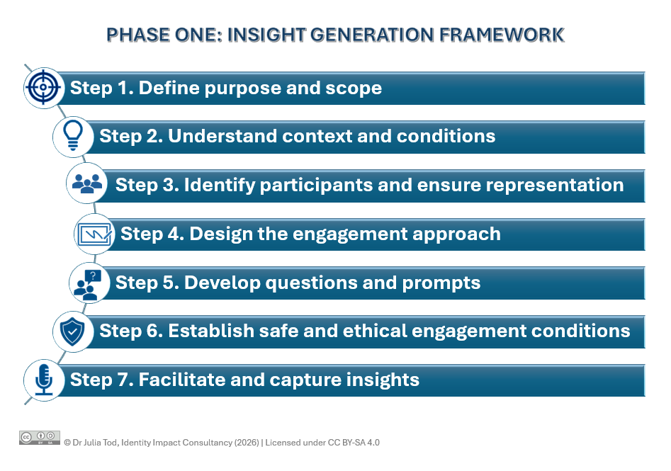 Phase One Insight Generation Framework